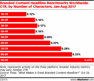 Chart: CTR By Length Of Brand Content Headlines