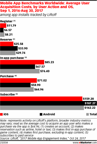 Chart: Global Mobile App Benchmarks by OS