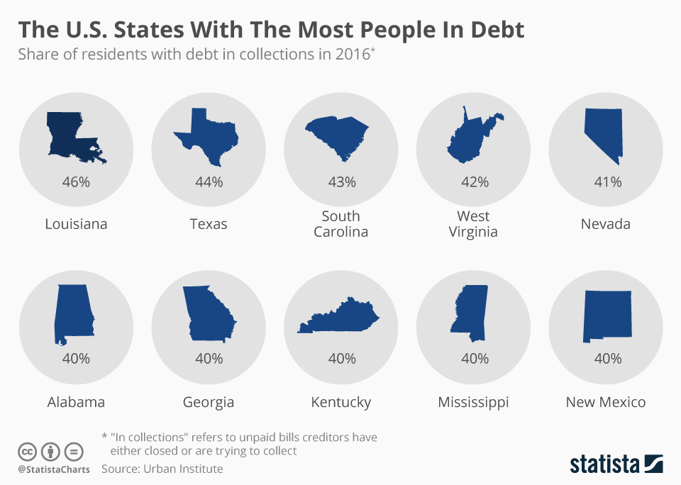 Infographic: States With Most People In Debt