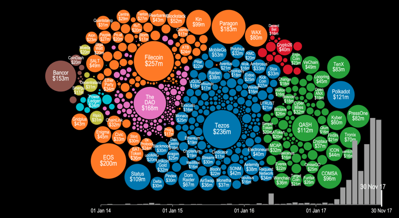 Cryptocurrency ICOs