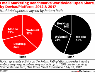 Chart: Email Marketing Benchmarks - 2012 & 2017