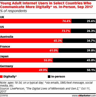 Chart: Millennials Prefer Digital Communications