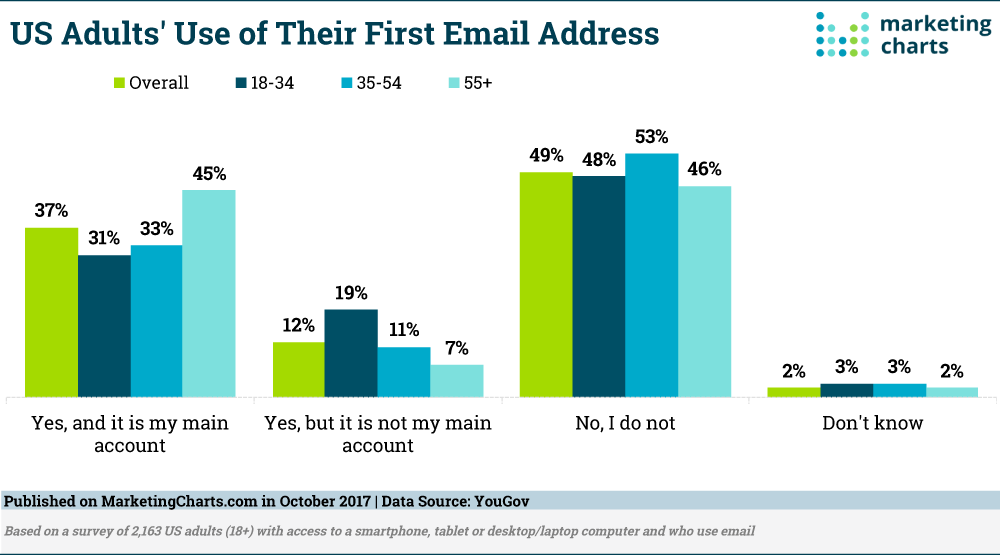 Chart: Adults' Use Of First Email Address