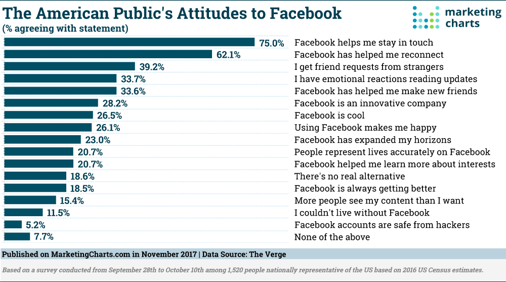 Chart: Attitudes Toward Facebook