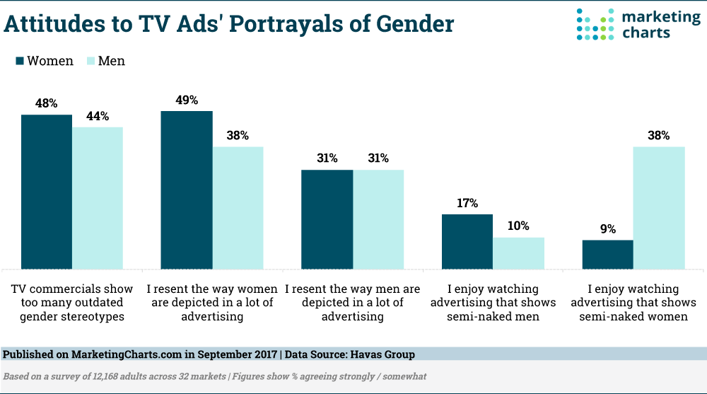 Chart: Attitudes Toward Gender Stereotypes In TV Ads