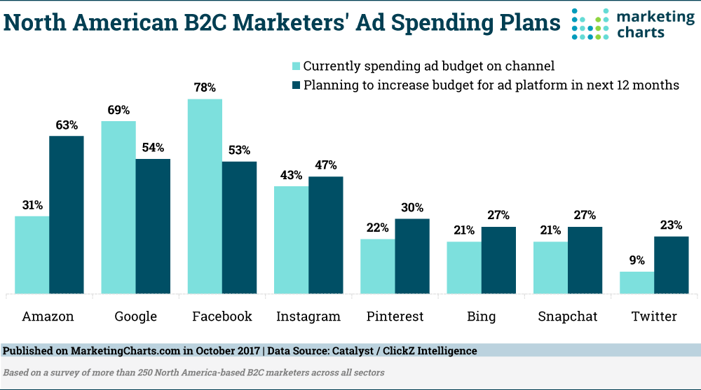 Chart: B2C Marketers' Ad-Spending Plans By Platform