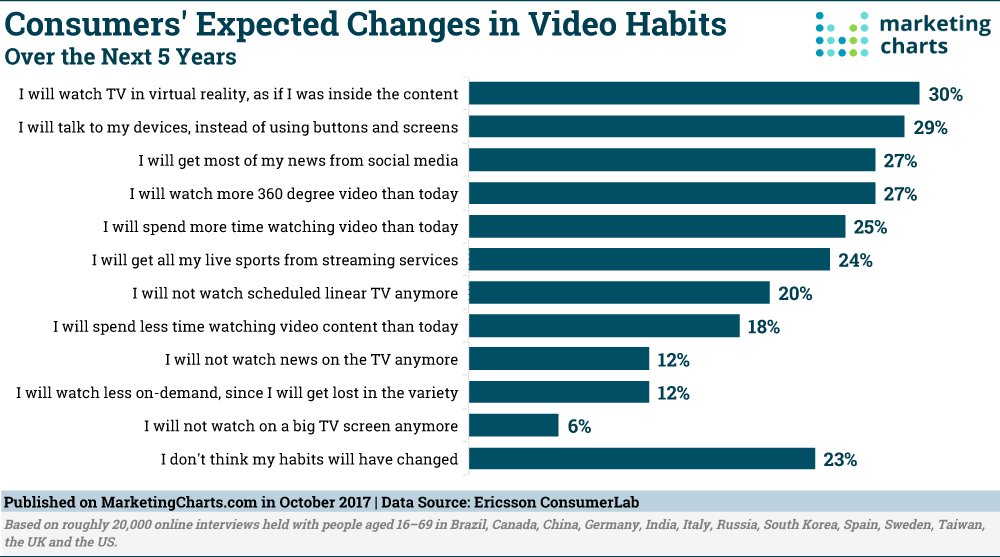Chart: Consumers' Expected Video Consumption Changes