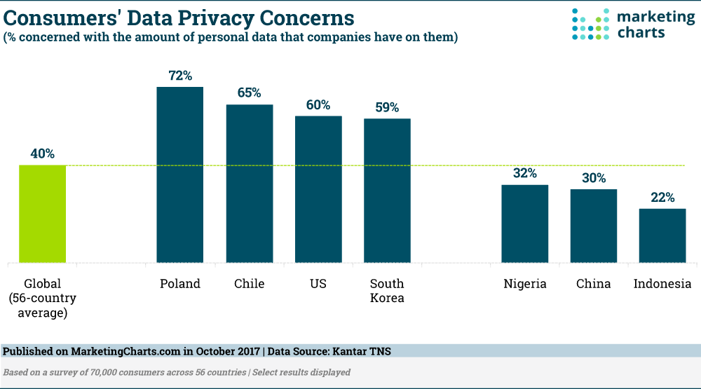 Chart: Global Consumer Data Privacy Concerns
