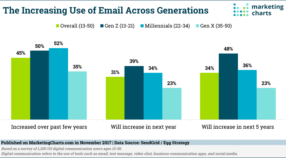 Chart: Increasing Use Of Email