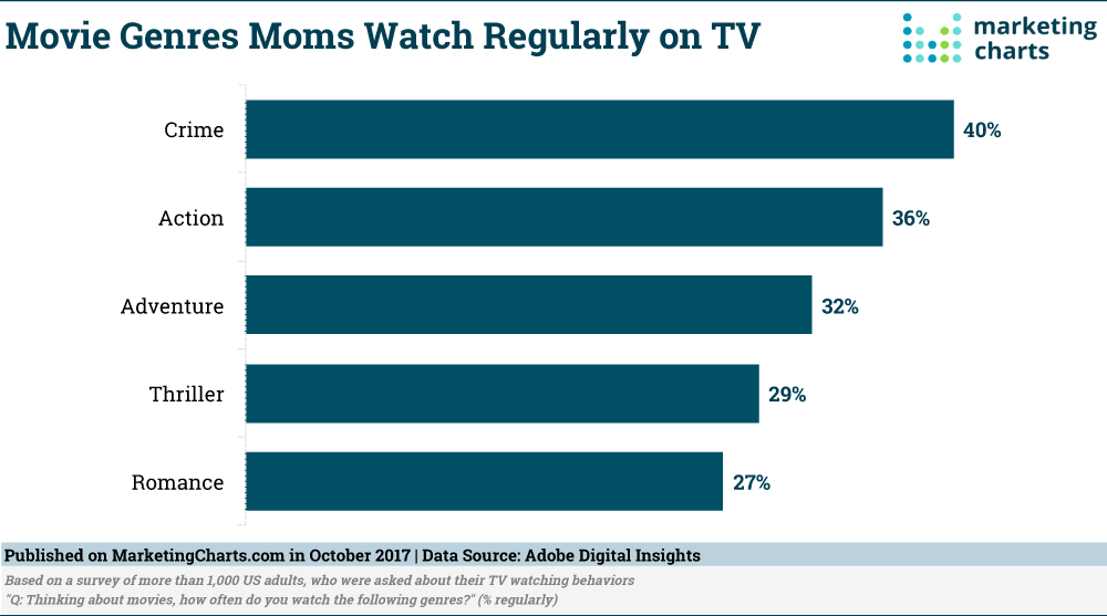 Chart: Moms' Most-Watched Movie Genres on TV