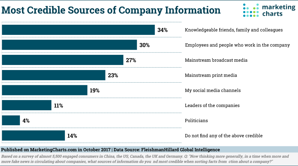 Chart: Most Trusted Of Sources Company Information