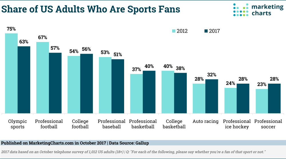 Chart: Percentage Of American Sports Fans By Sport