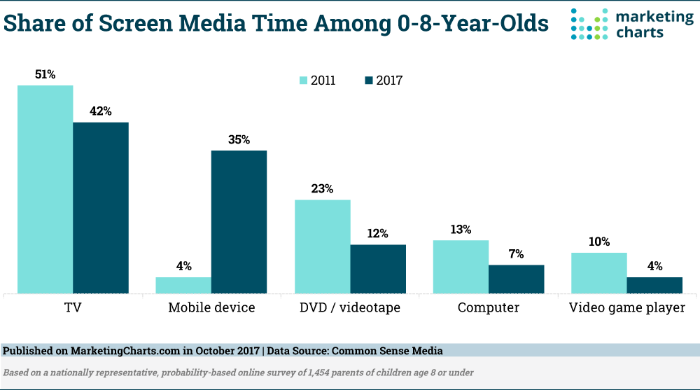 Chart: Share of Screen Time for Generation V