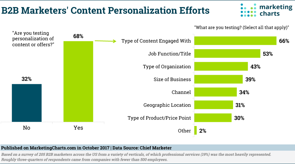 Chart: Types Of B2B Content Personalization