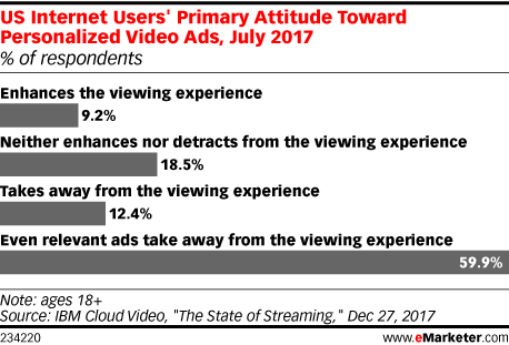 Chart: Attitudes Toward Personalized Video Ads