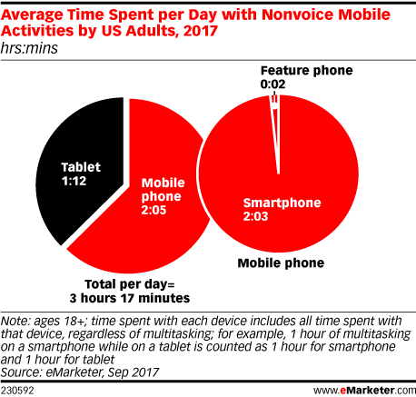 Chart: Average Daily Time Spent Doing Nonvoice Mobile Activities