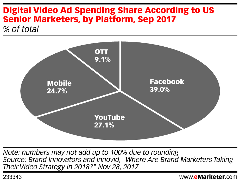 Chart: Digital Video Ad Spending Share