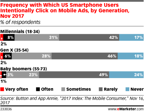 Chart: Intentional Mobile Ad Clicks By Generation