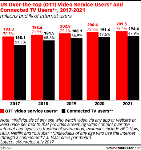 Chart: OTT Video Use - 2017-2021