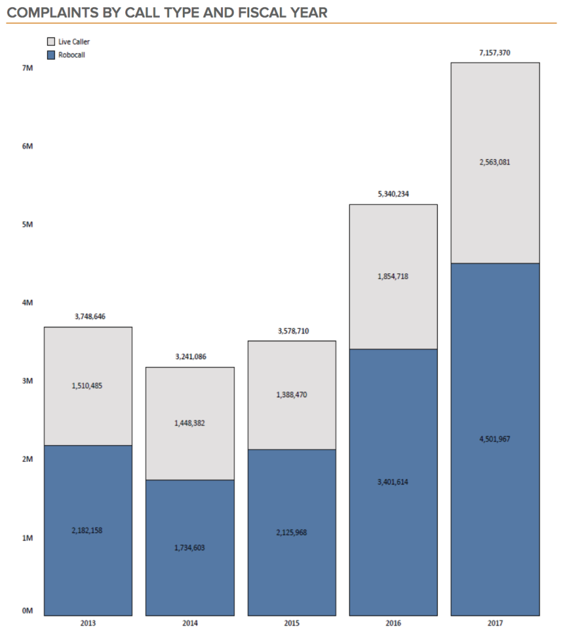 Chart: Robocall Complaints - 2013-2017