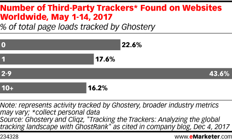 Chart: Third-Party Ad Trackers On Websites