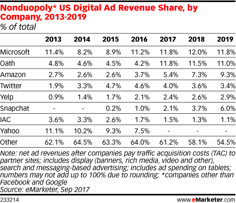 Table: US Digital Ad Revenue Share By Company