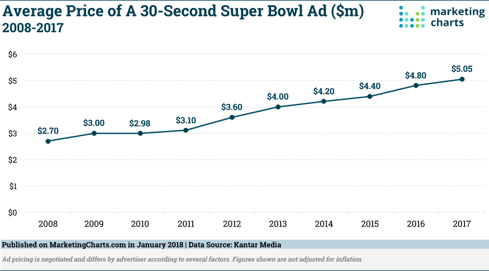 Chart: Average Super Bowl Ad Prices - 2008-2017