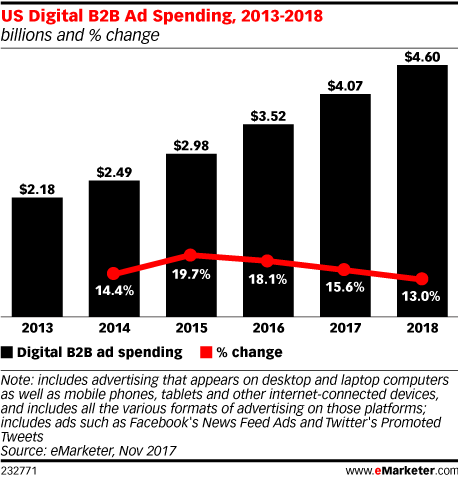 Chart: B2B Digital Ad Spending - 2013-2018