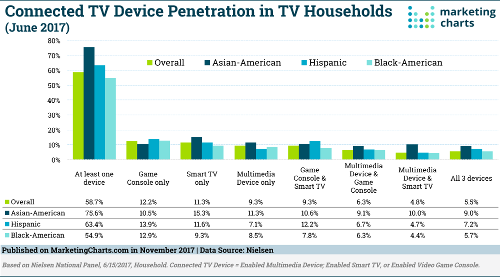 Chart: Connected TV Penetration