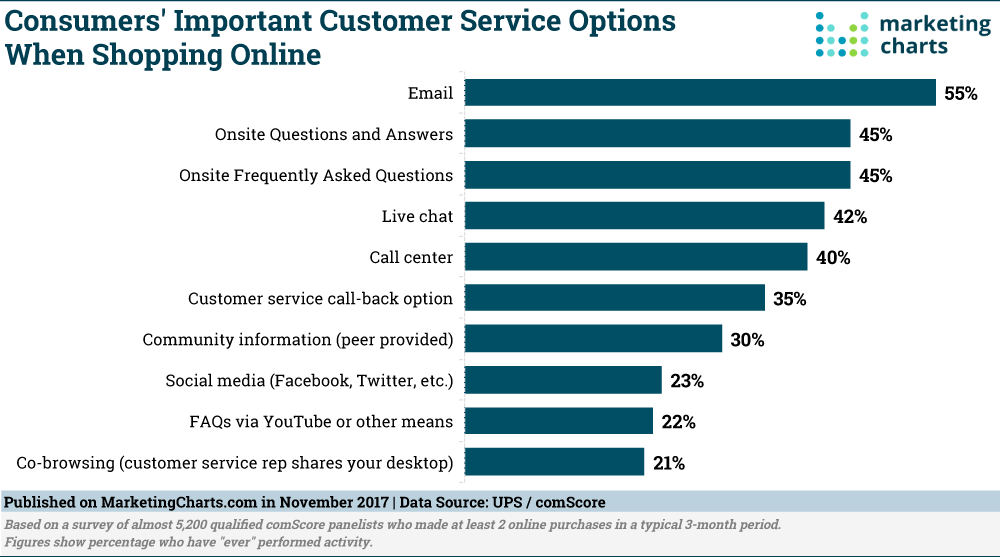 Chart; Most Important Customer Service Options for Online Shopping