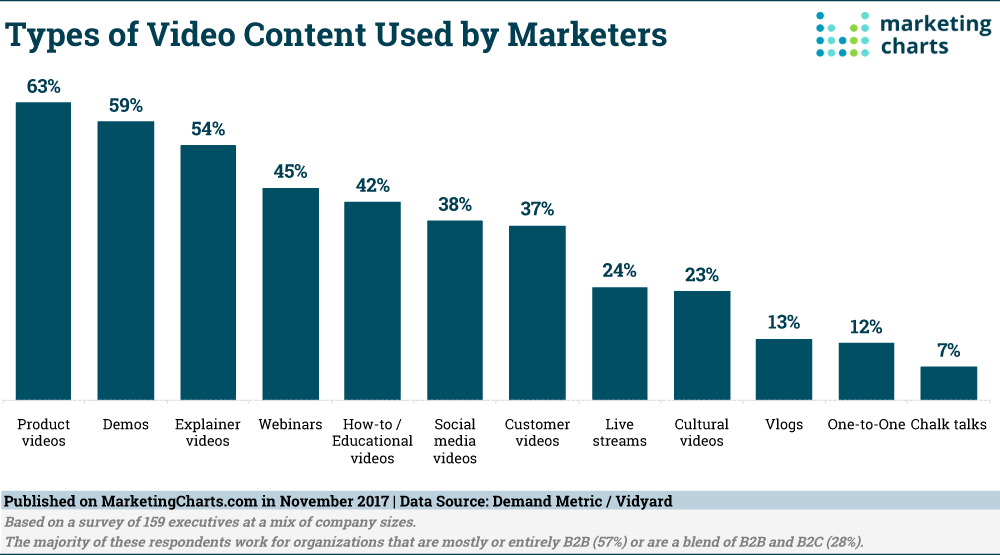 Chart: Marketing Video Content Types