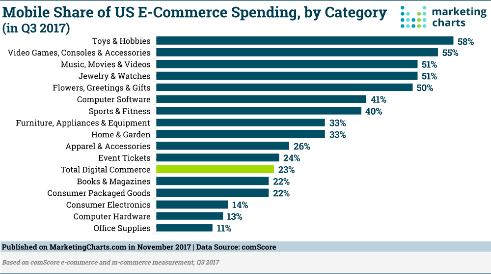 Chart: Mobile Share of eCommerce Spending by Category