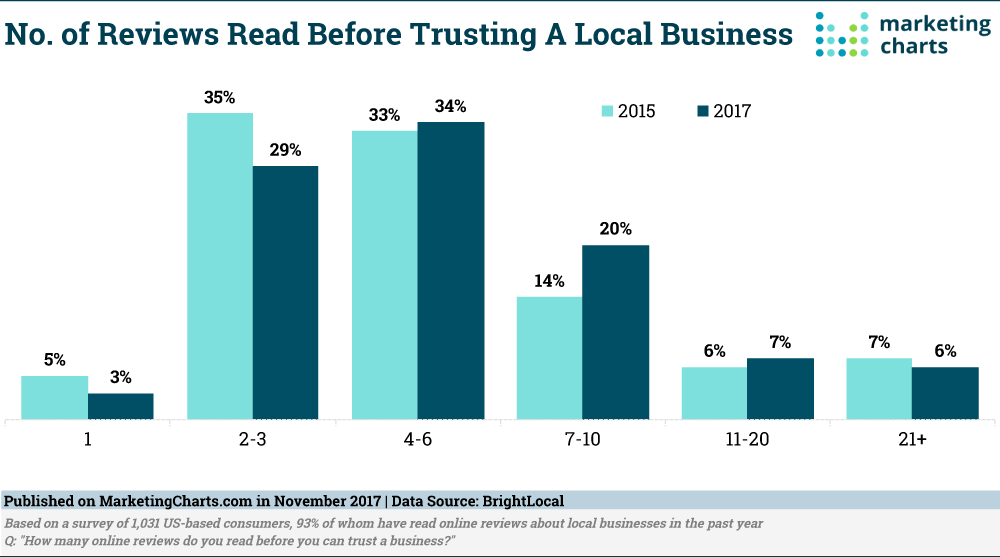 Chart: Number Of Reviews To Trust Local Businesses