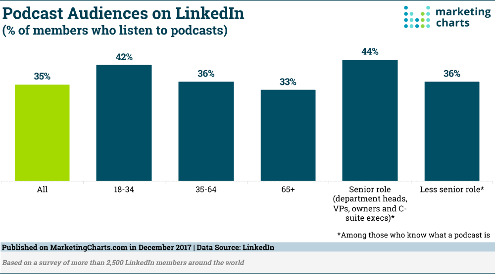 Podcast Listeners on LinkedIn By Age