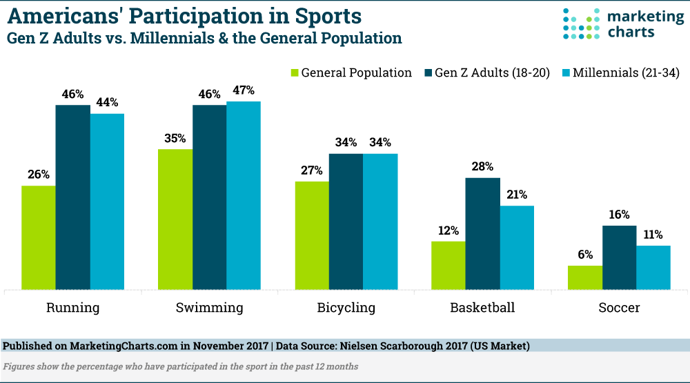 Chart: Young Americans Participation in Sports