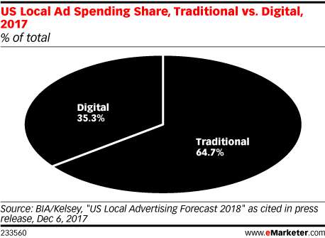 Chart: Local Ad Spending - Digital vs Traditional
