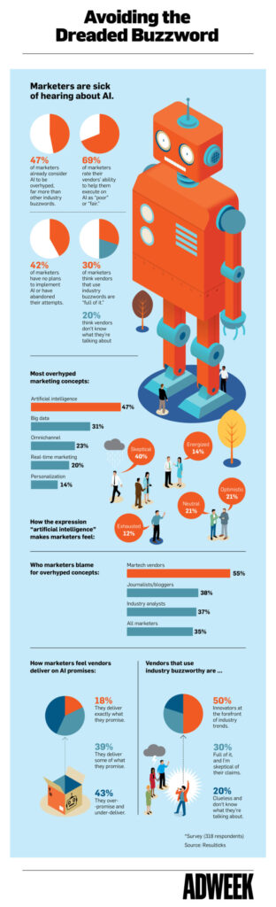 Infographic: Marketers' Attitudes Toward Artificial Intelligence