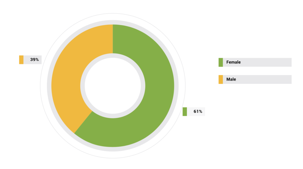 Chart: Emoji Use By Gender