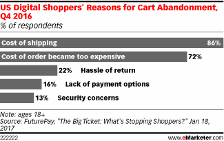 CHART: Reasons For Cart Abandonment