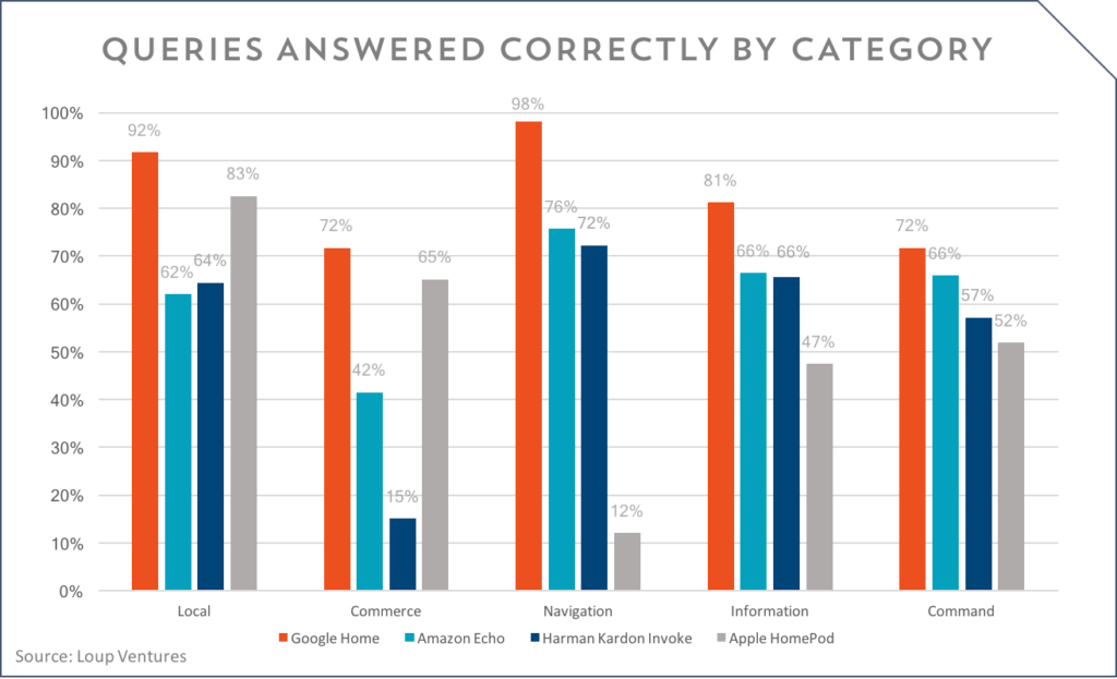 Chart: Smart Speaker Answer Accuracy By Category