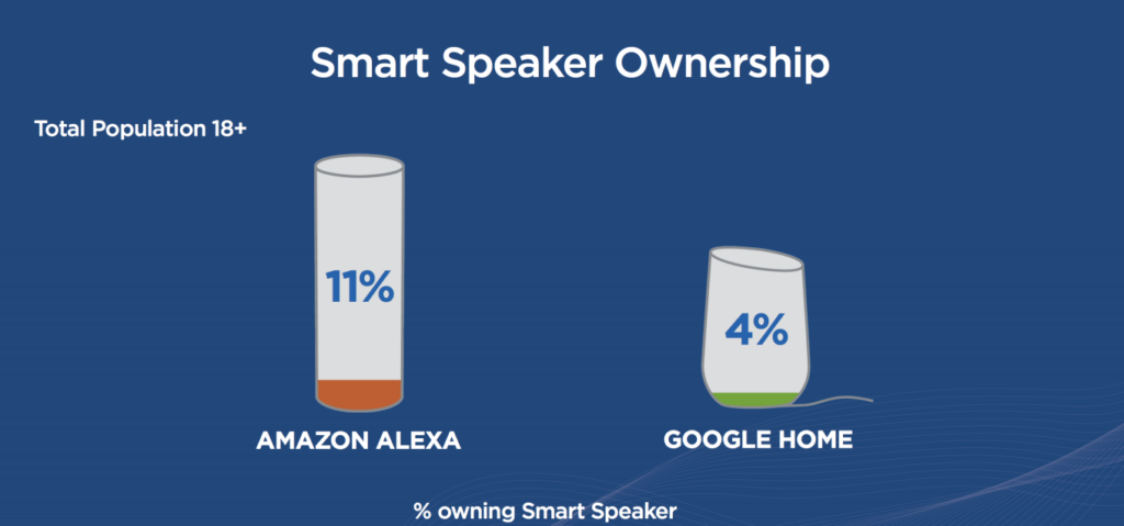 Infographic: Smart Speaker Ownership