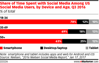 Chart: Time Spent With Social Media By Generation And Device