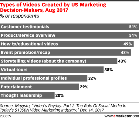 Chart: Types Of Videos Marketers Create