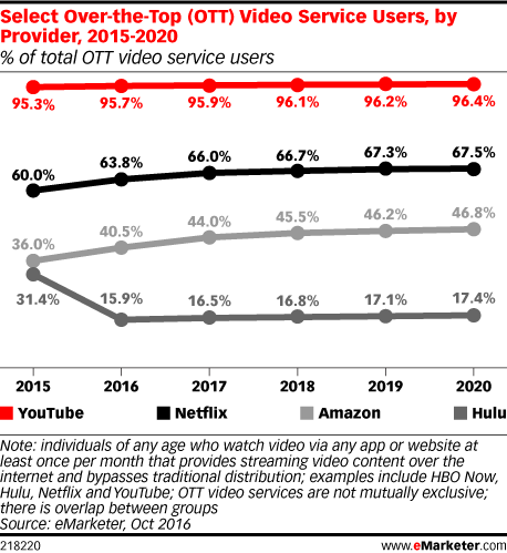 Chart: Users Of Streaming Video Services by Provider, 2015-2020