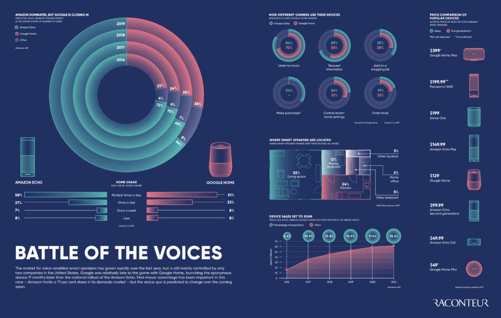 Infographic: Voice Activation