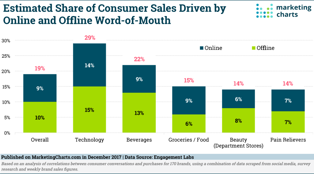 Chart: Word-Of-Mouth Drives Consumer Sales