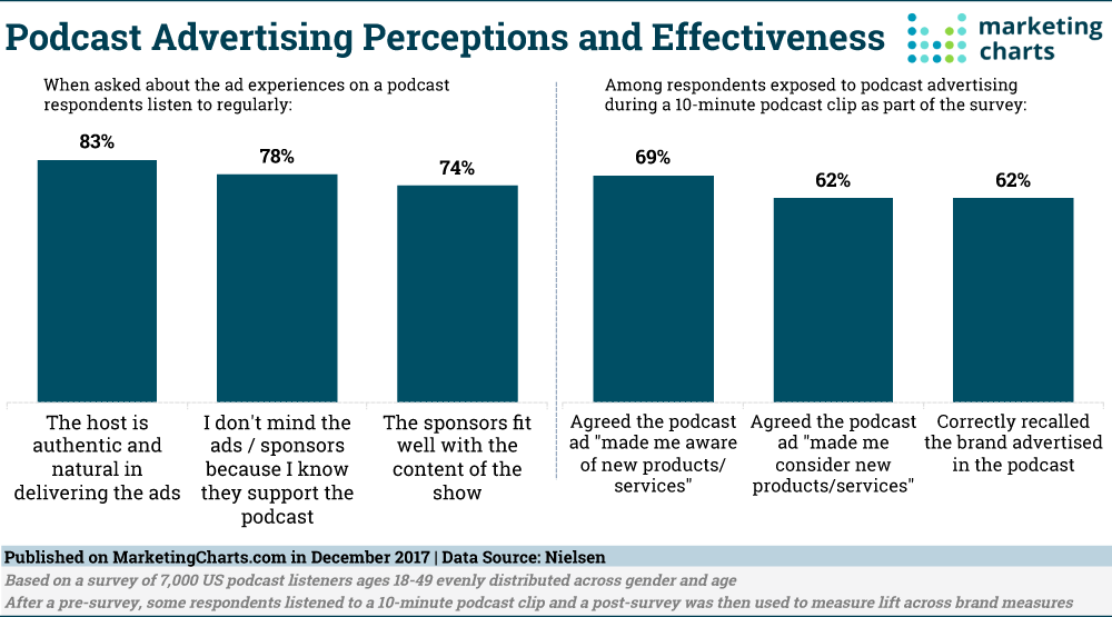 Chart: Attitudes Toward Podcast Advertising