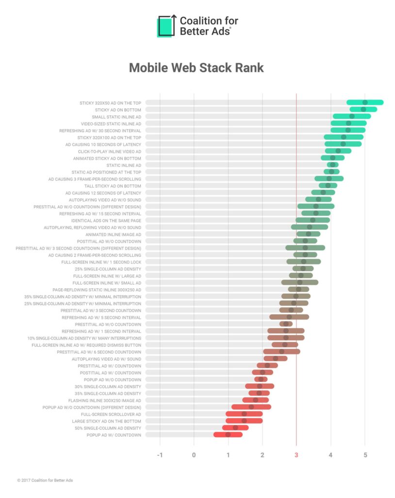 Chart: Coalition For Better Ads' Mobile Web Ads Rankings