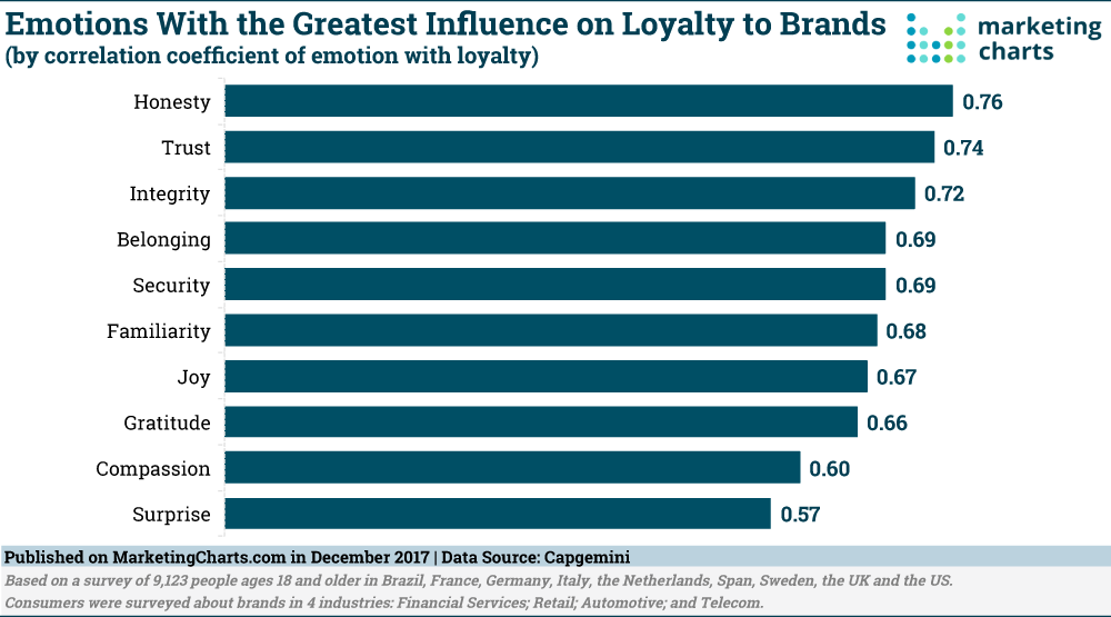 Chart: Emotions WIth Greatest Correlation To Brand Loyalty