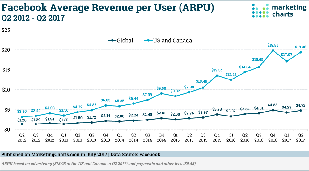 Chart: Facebook Average Revenue Per User - Q22012-Q22017